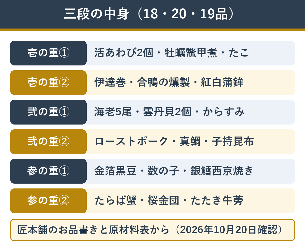 匠本舗の富の舞の三段それぞれの品数と主な料理