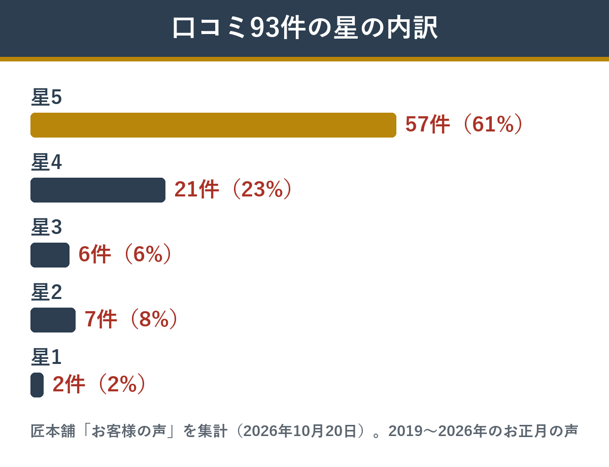 匠本舗の富の舞の口コミ93件の星の内訳