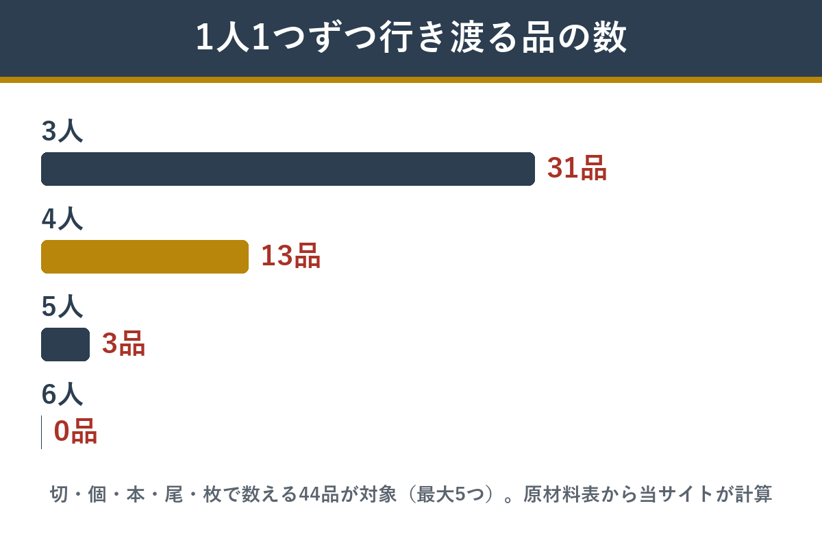 富の舞の個数で数える44品のうち、人数ぶん行き渡る品の数