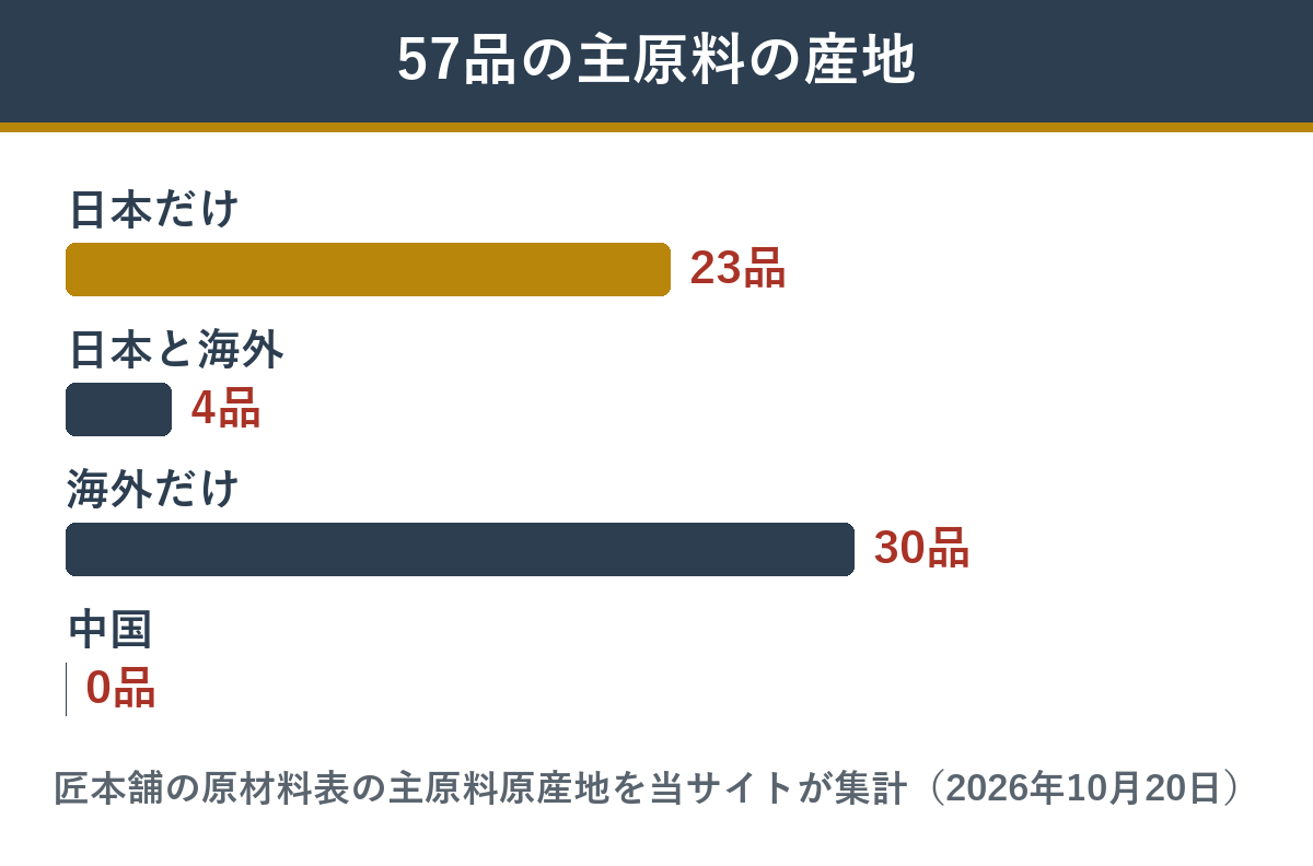 富の舞の57品の主原料の産地の内訳