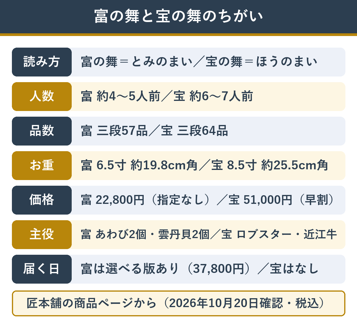 華舞監修の富の舞と宝の舞の違い