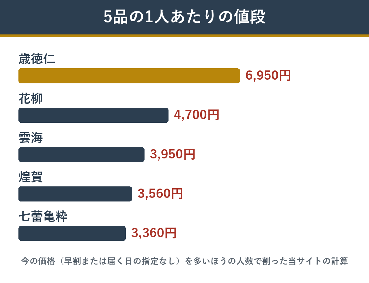 歳徳仁と比べたい4つのおせちの1人あたりの値段