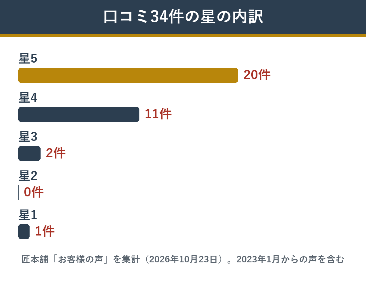匠本舗の歳徳仁の口コミ34件の星の内訳