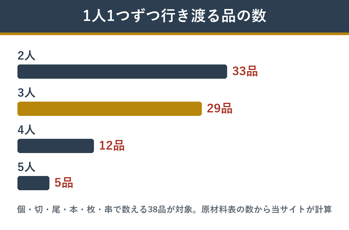 歳徳仁の個数で数える38品のうち、人数ぶん行き渡る品の数