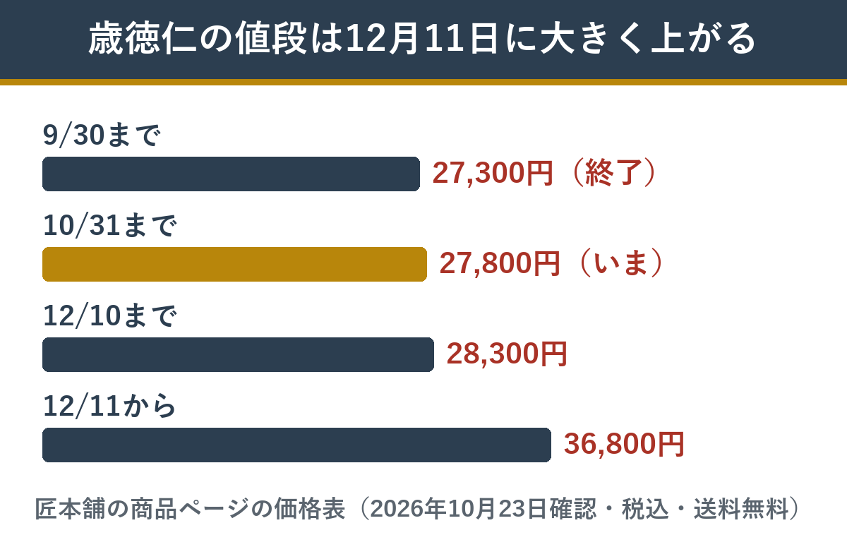 匠本舗の歳徳仁の早割価格の段階（10月31日まで27,800円・12月10日まで28,300円・通常36,800円）