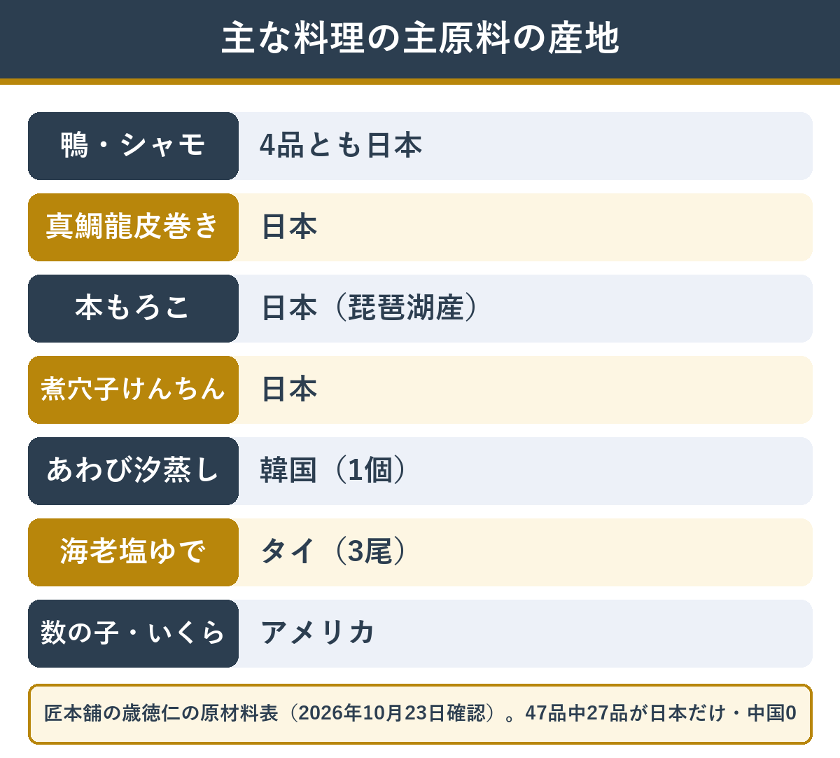 歳徳仁の主な料理の主原料の産地