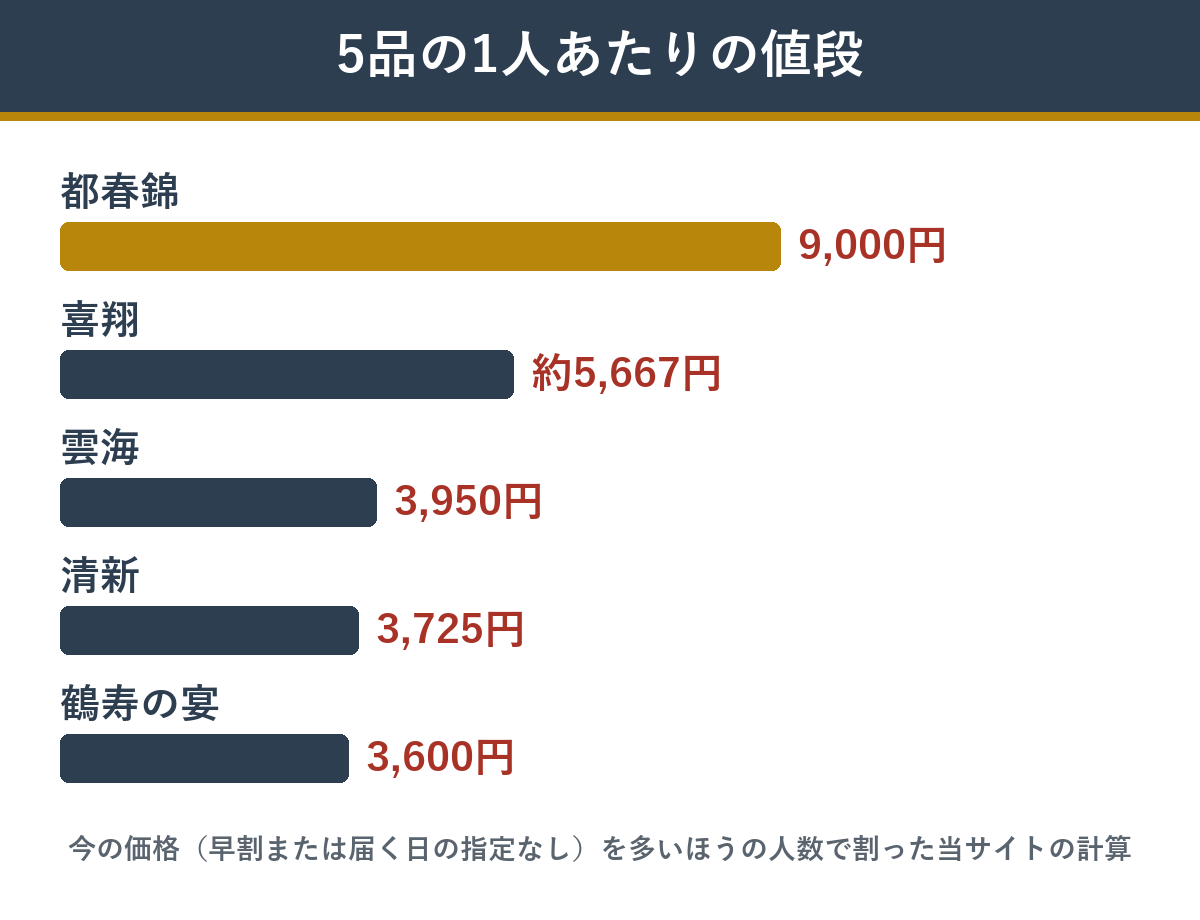 都春錦と比べたい4つのおせちの1人あたりの値段