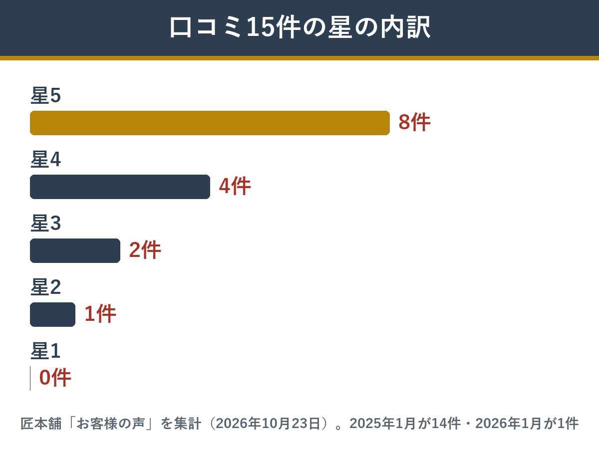 匠本舗の都春錦の口コミ15件の星の内訳