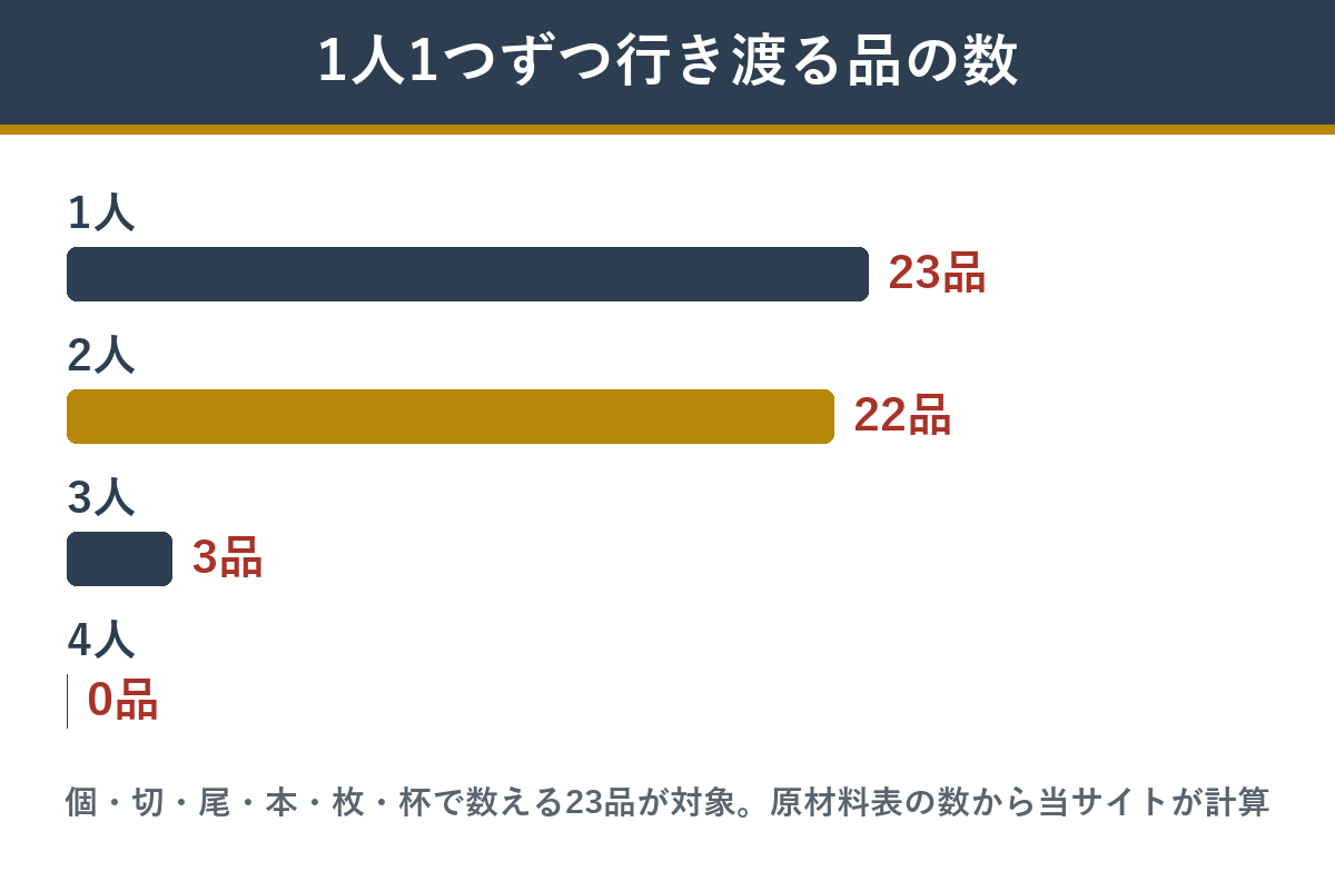 都春錦の個数で数える23品のうち、人数ぶん行き渡る品の数