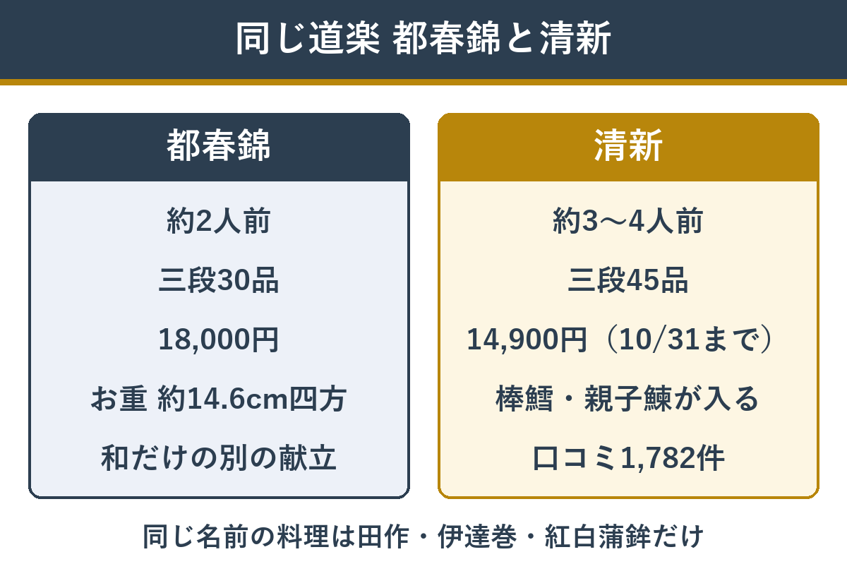 同じ道楽監修の都春錦と清新の違い