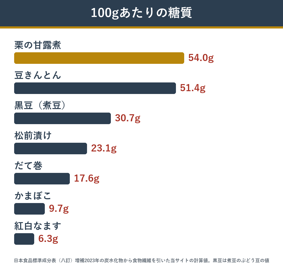 おせち料理の糖質 100gあたりの比較