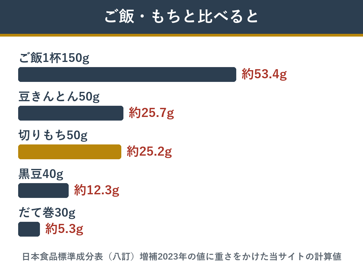 ご飯・もちとおせちの甘い料理の糖質の比較