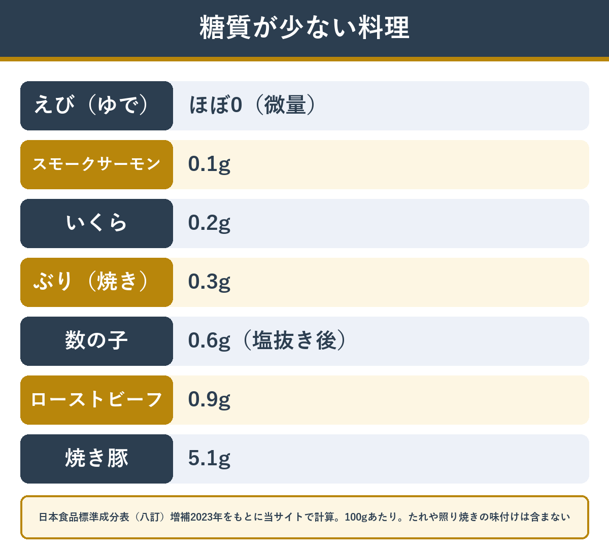 おせち料理で糖質が少ない料理 100gあたり