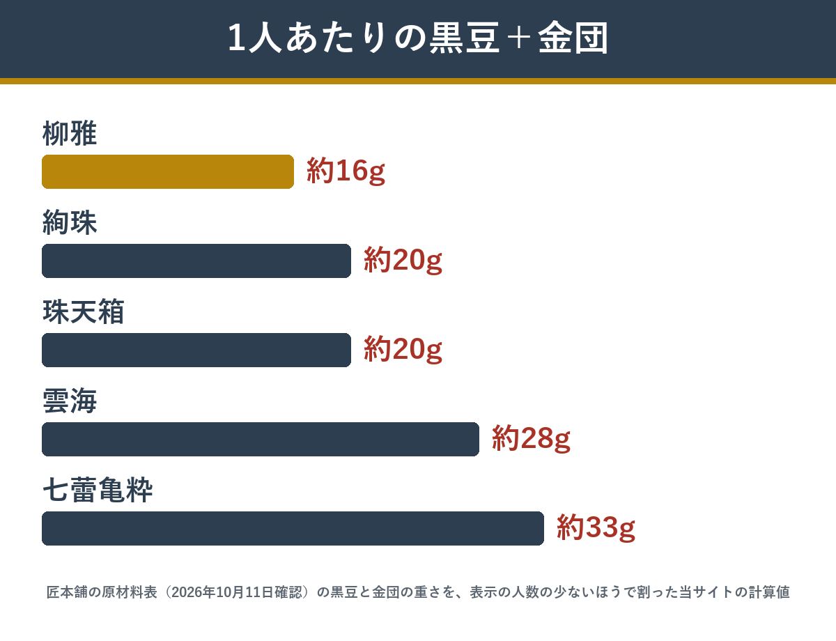 匠本舗のおせち5つ 1人あたりの黒豆と金団の量