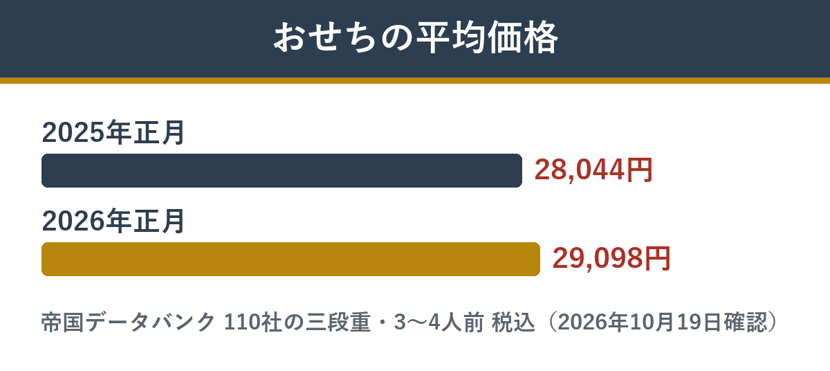 おせちの平均価格 2025年正月28,044円から2026年正月29,098円に上昇