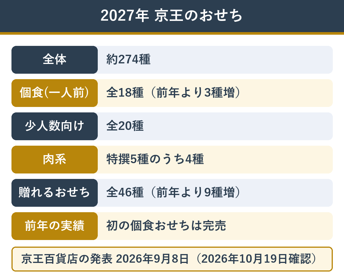 京王百貨店の2027年おせちの品ぞろえ 個食18種・少人数20種・特撰5種のうち4種が肉系