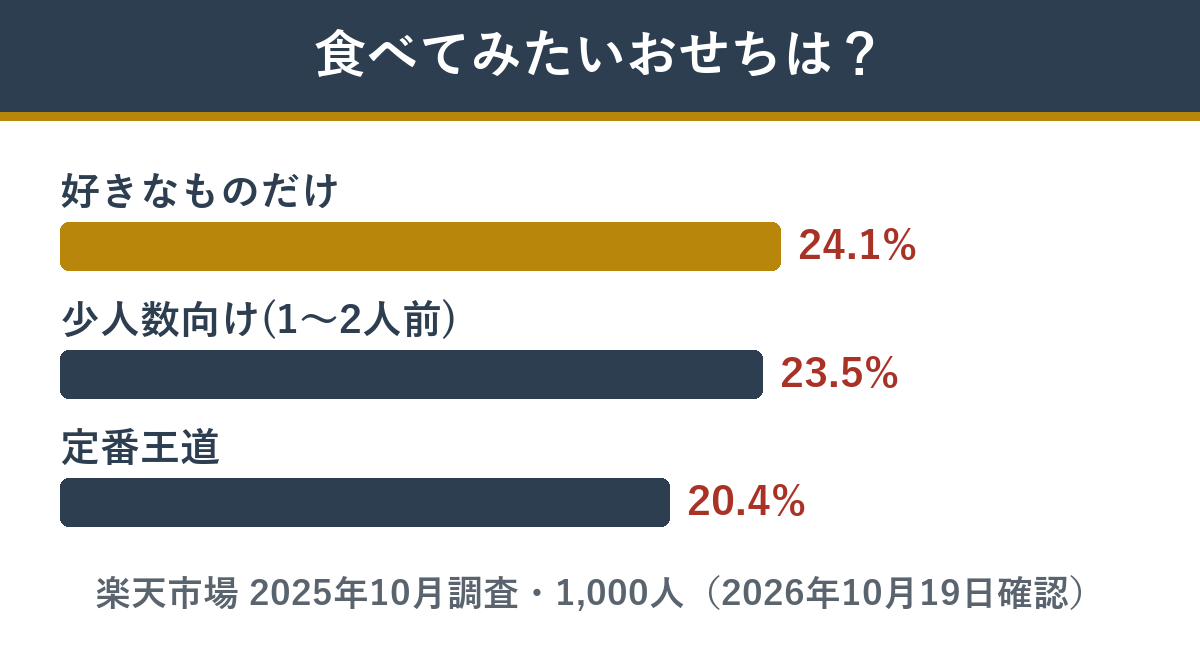 食べてみたいおせちの調査結果 好きなものだけ24.1%・少人数向け23.5%・定番王道20.4%