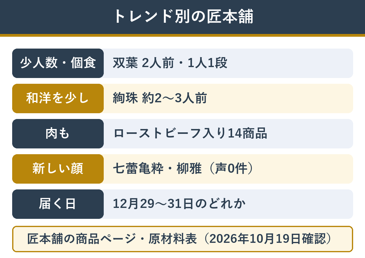 トレンド別に選ぶ匠本舗のおせち 少人数・個食は双葉、和洋は絢珠、肉と新顔は七蕾亀粋と柳雅