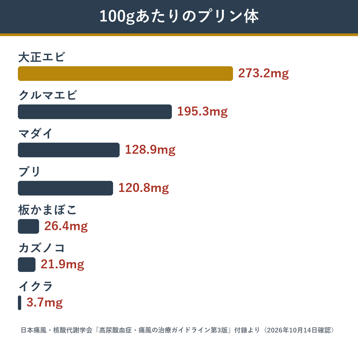 おせちの食材 100gあたりのプリン体の比較