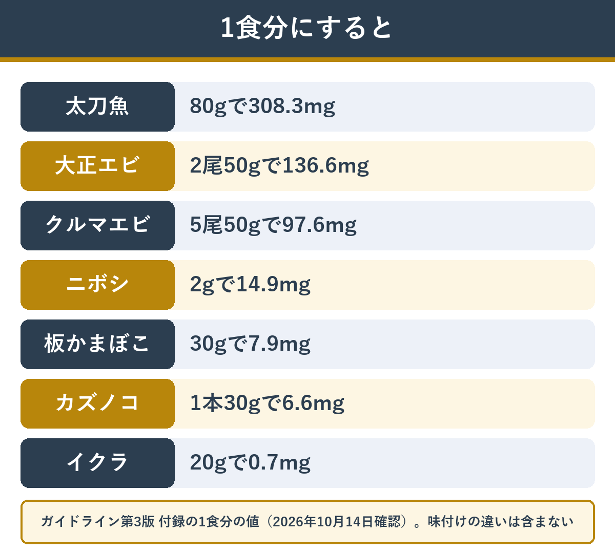 おせちの食材 1食分にしたときのプリン体