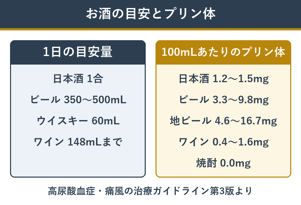 お酒の1日の目安量と100mLあたりのプリン体
