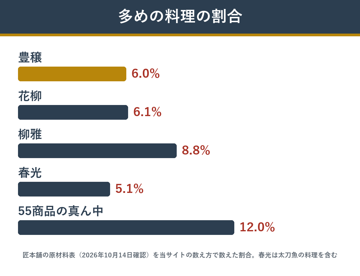 匠本舗のおせち4つ プリン体が多めの料理の割合