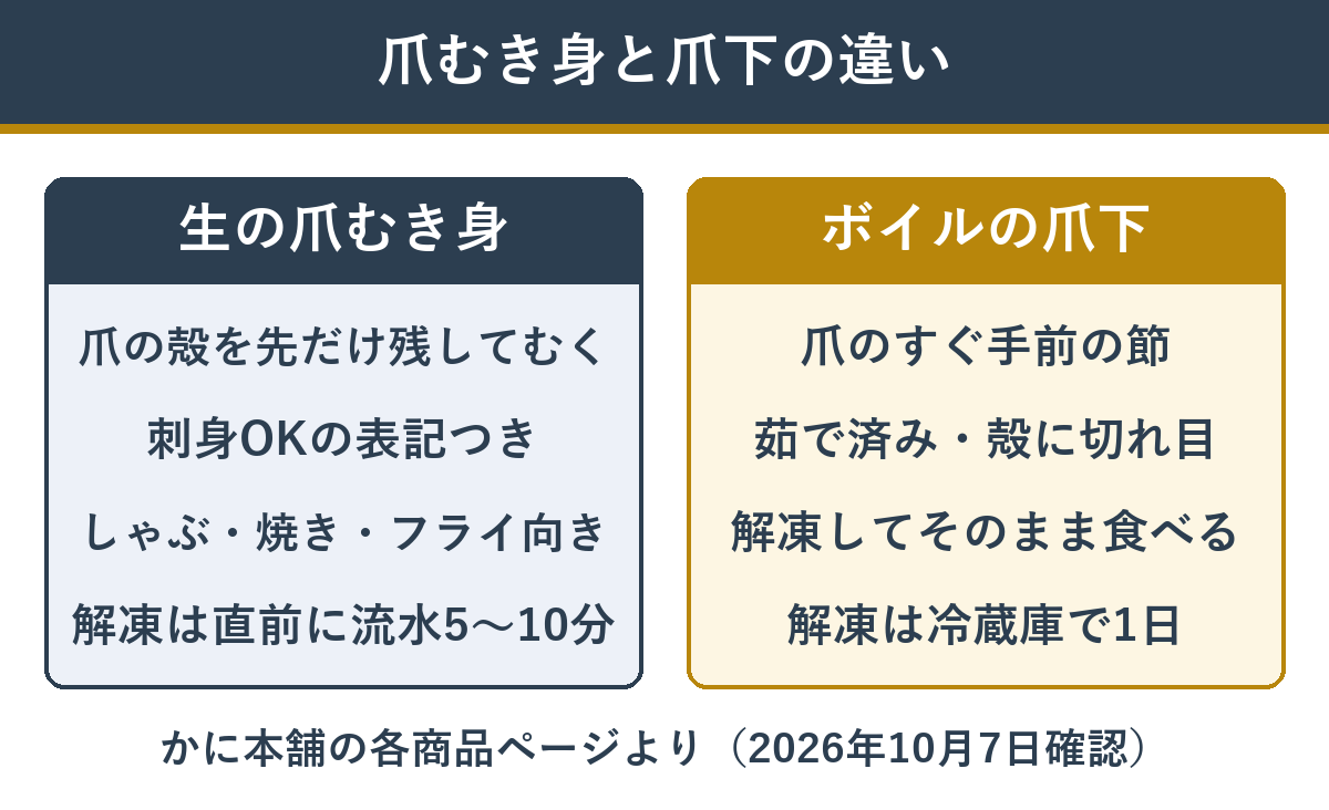 生の爪むき身とボイルの爪下の違い