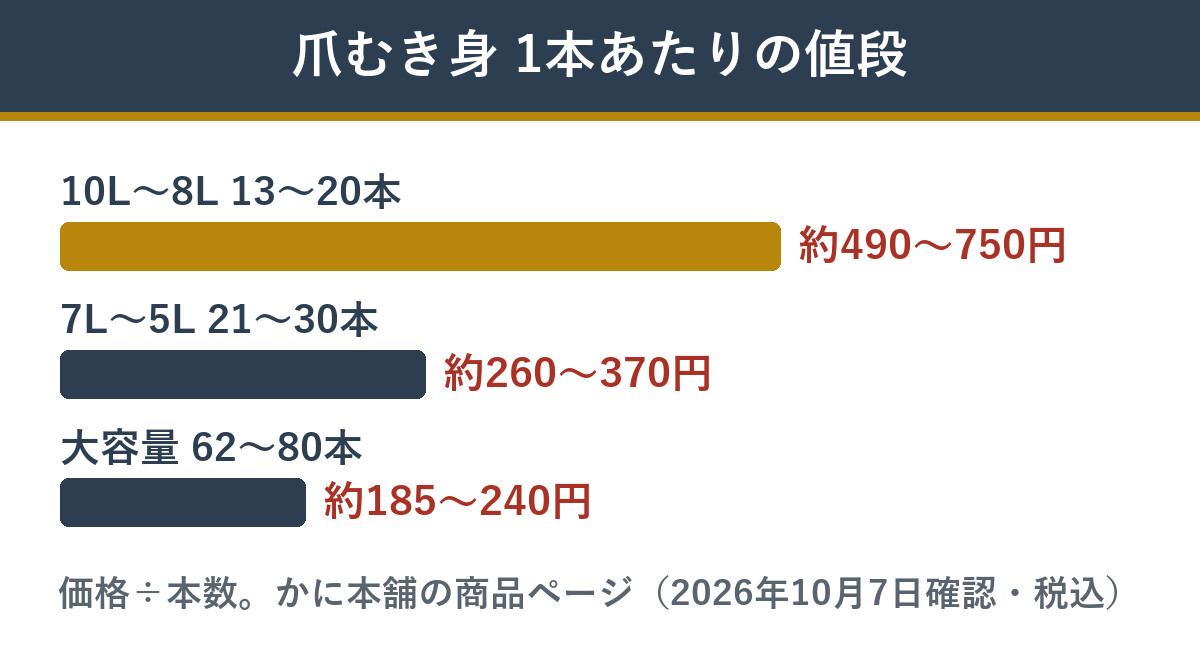 カニ爪むき身の1本あたりの値段