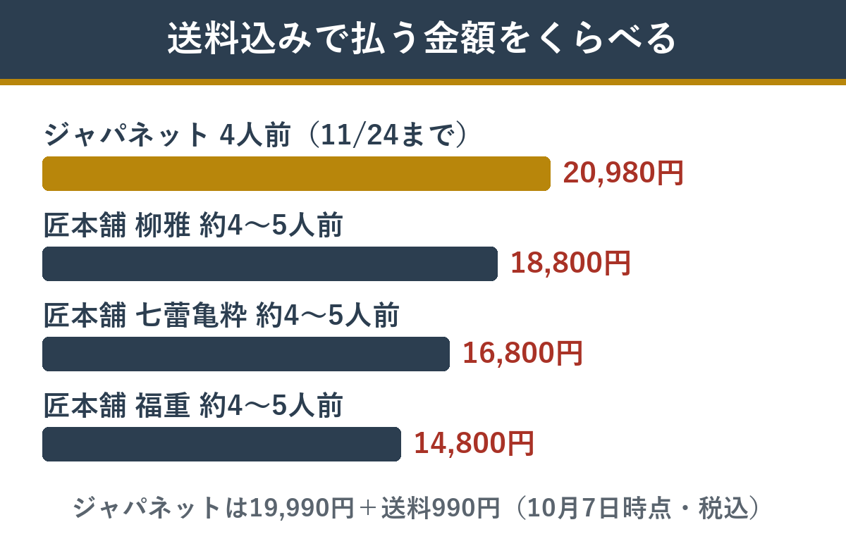 ジャパネットと通販おせち 送料込みの支払額