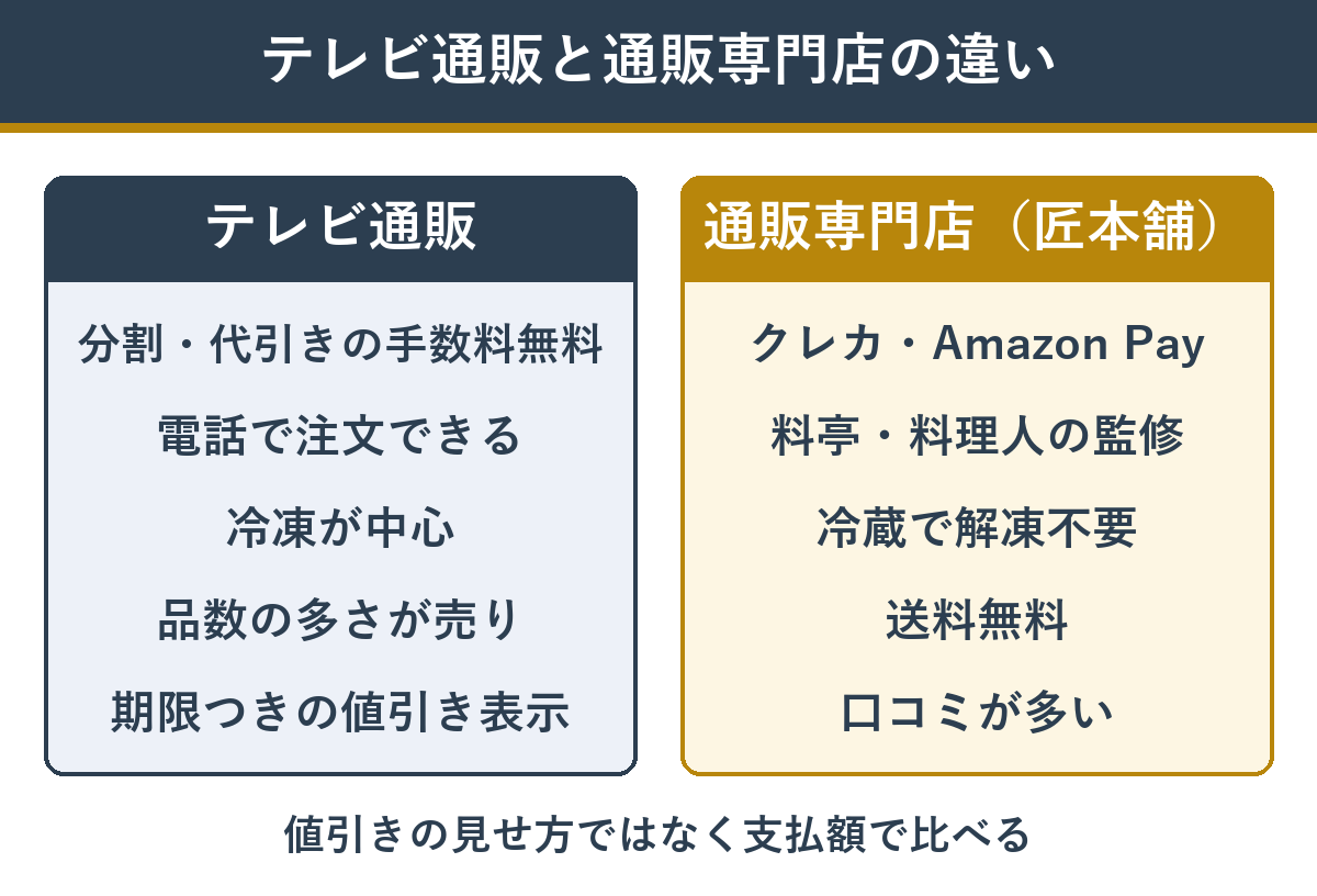 テレビ通販おせちと通販専門店の違い