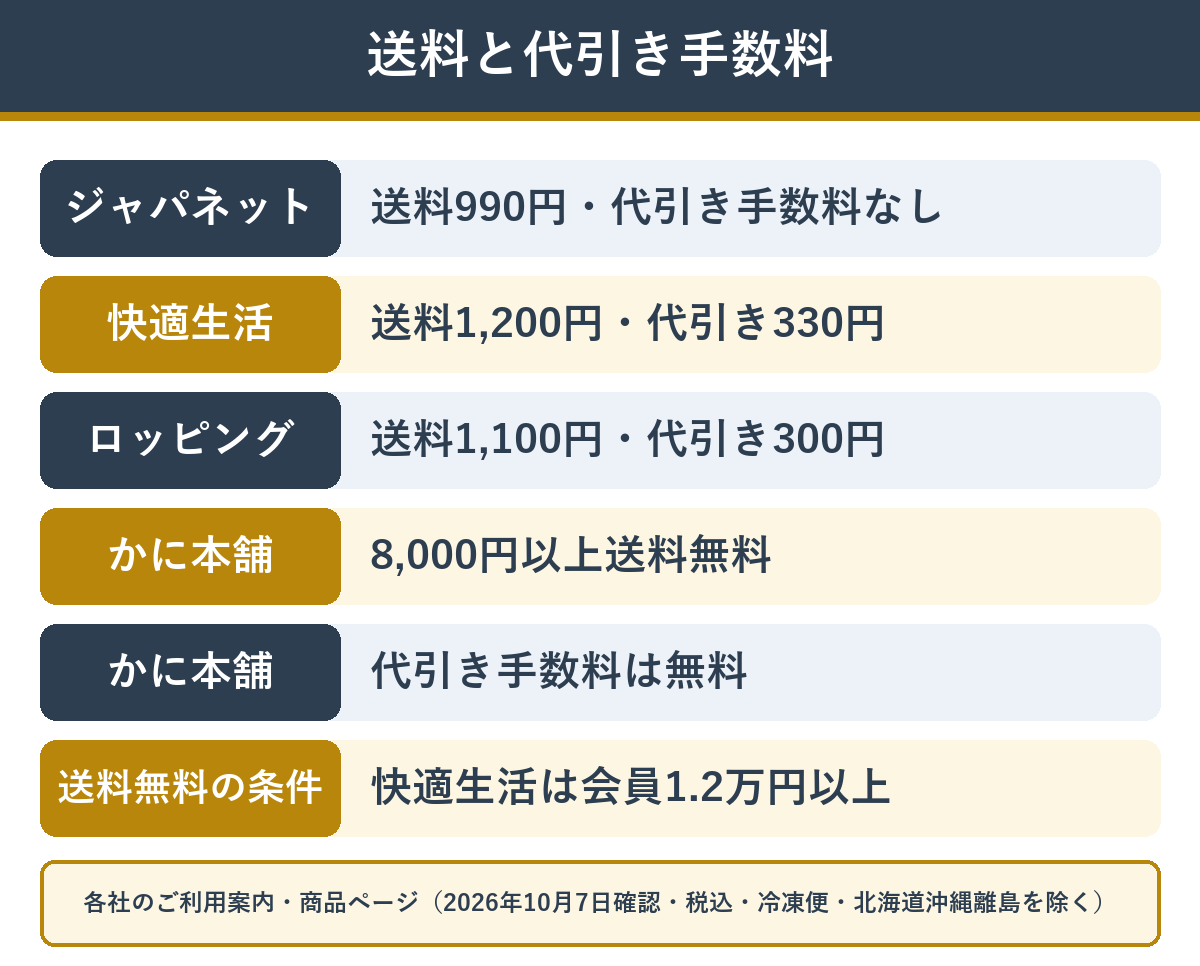 テレビ通販3社とかに本舗の送料と代引き手数料