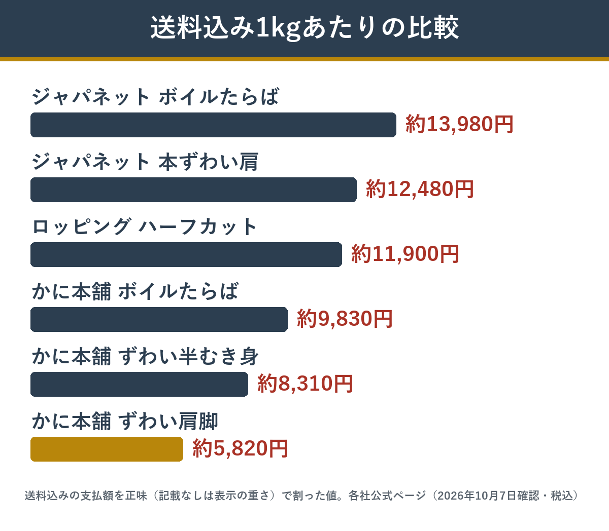 同じ予算で買えるテレビ通販とかに本舗のカニ