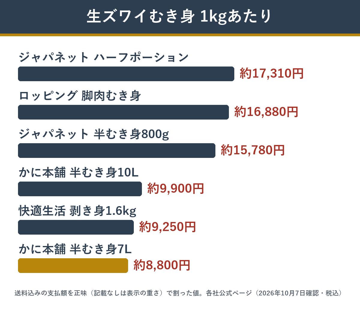 生ズワイのむき身 送料込みの1kgあたり