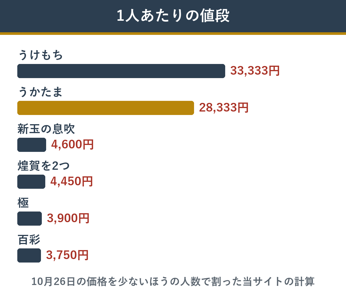 うかたまと大人数向けのおせちの1人あたりの値段(うけもち33,333円・うかたま28,333円・新玉の息吹4,600円・煌賀2つ4,450円・極3,900円・百彩3,750円)