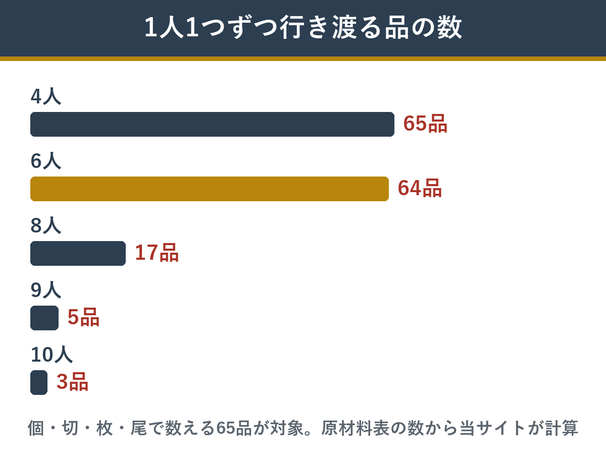 うかたまの個数で数える65品のうち、人数ぶん1人1つずつ行き渡る品の数(4人65品・6人64品・8人17品・9人5品・10人3品)