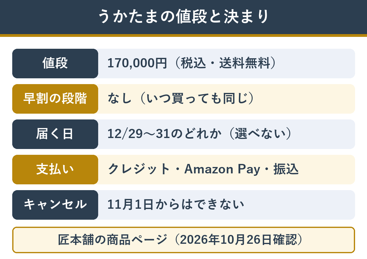 匠本舗のうかたまの値段と決まり(170,000円・早割の段階なし・届く日は選べない・代金引換は使えない)