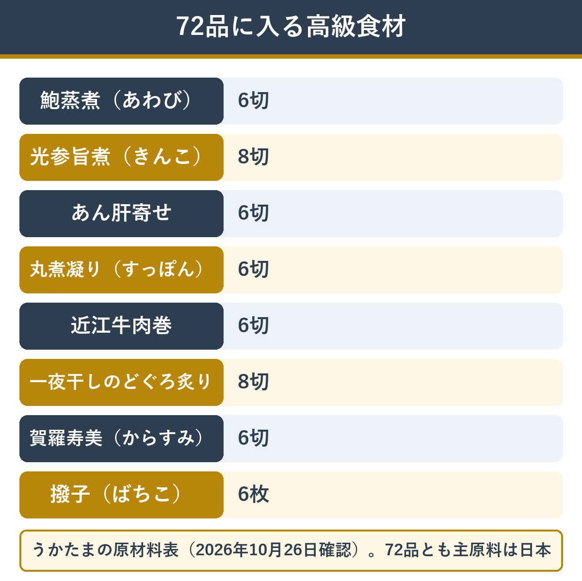 うかたまに入る高級食材の料理(鮑蒸煮・光参旨煮・あん肝寄せ・丸煮凝り・近江牛肉巻・のどぐろ炙り・からすみ・ばちこ)