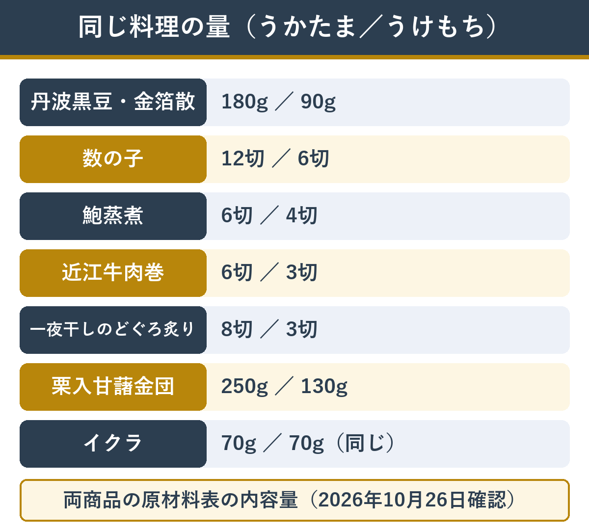 同じ料理の量をうかたまとうけもちで比べた表(黒豆180gと90g、数の子12切と6切、近江牛肉巻6切と3切、のどぐろ8切と3切、イクラはどちらも70g)
