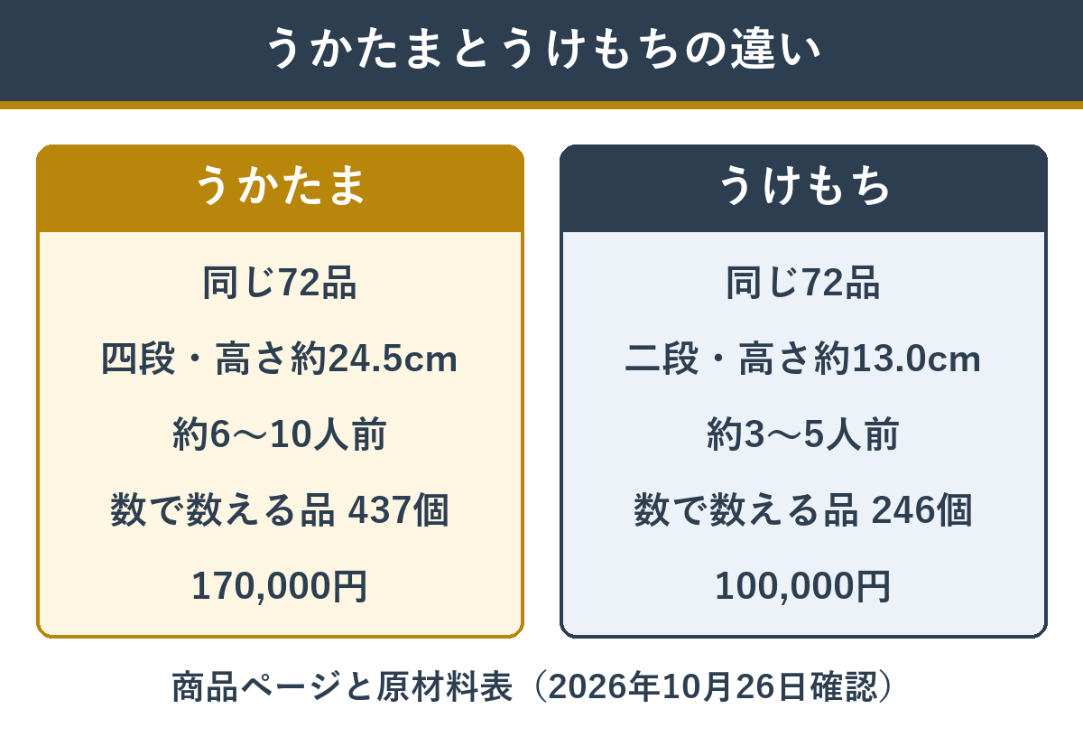 うかたまとうけもちの違い(同じ72品・四段と二段・約6〜10人前と約3〜5人前・170,000円と100,000円)
