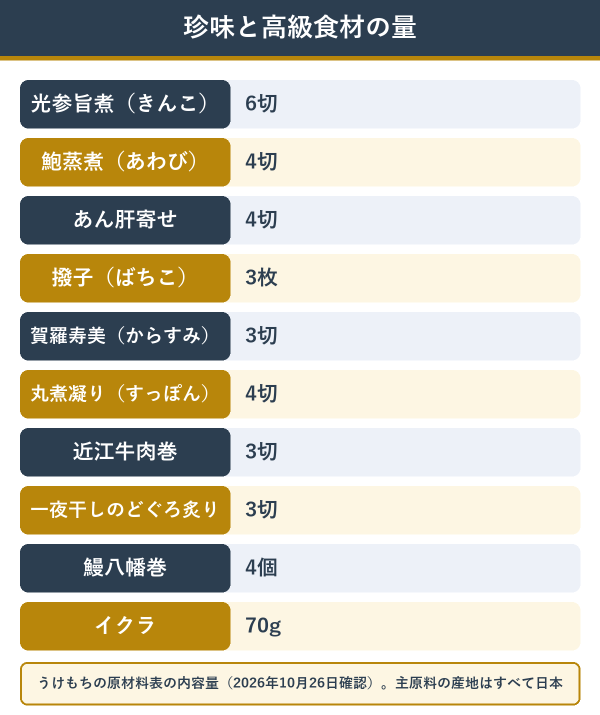 うけもちに入る珍味と高級食材の量（きんこ6切・あわび4切・あん肝4切・ばちこ3枚・からすみ3切・すっぽんの煮凝り4切・近江牛肉巻3切・のどぐろ3切・鰻4個・イクラ70g）