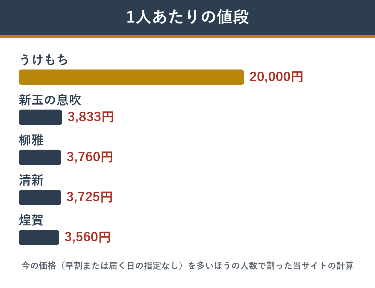 うけもちと比べたい4つのおせちの1人あたりの値段（うけもち20,000円・新玉の息吹3,833円・柳雅3,760円・清新3,725円・煌賀3,560円）