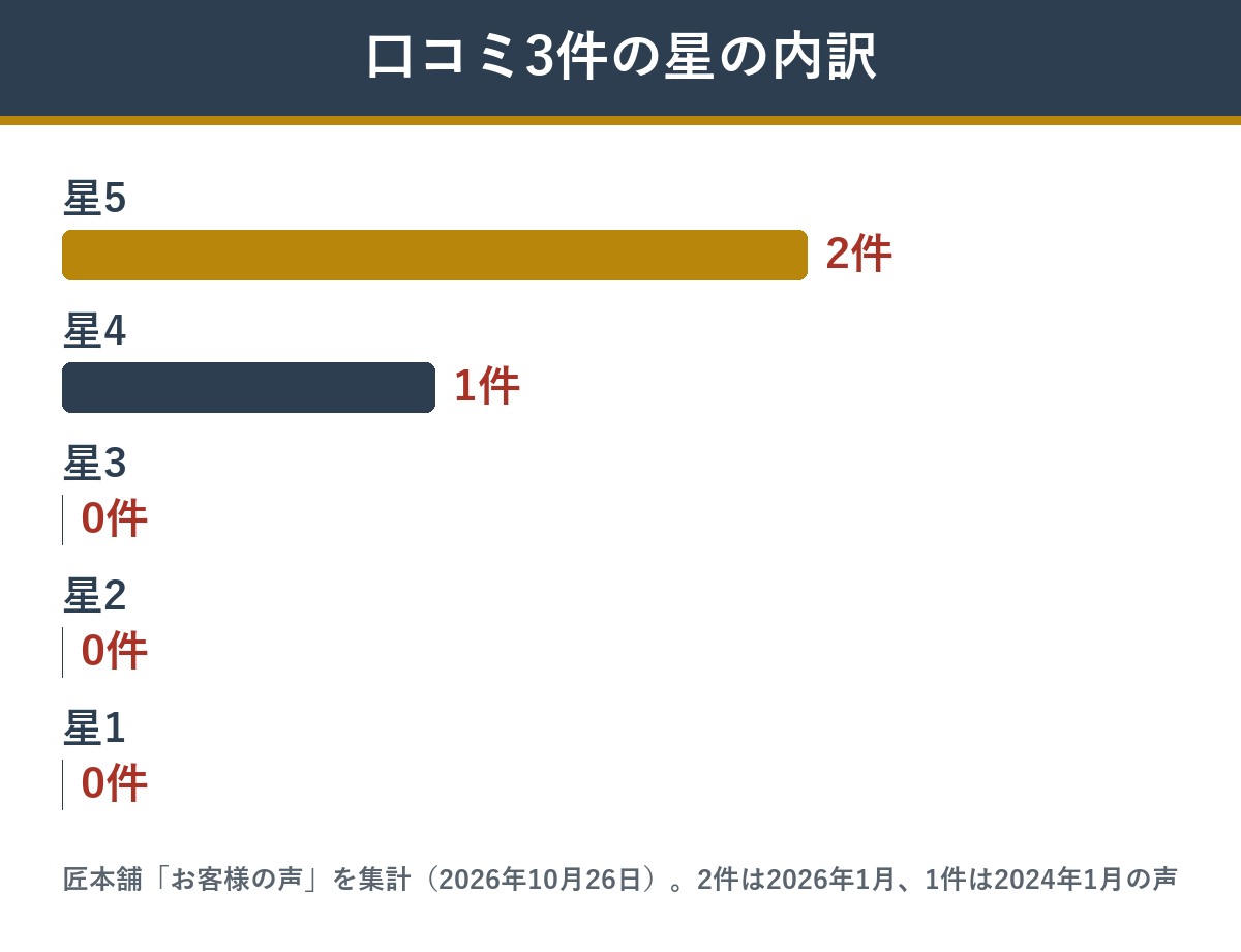 匠本舗のうけもちの口コミ3件の星の内訳（星5が2件、星4が1件）