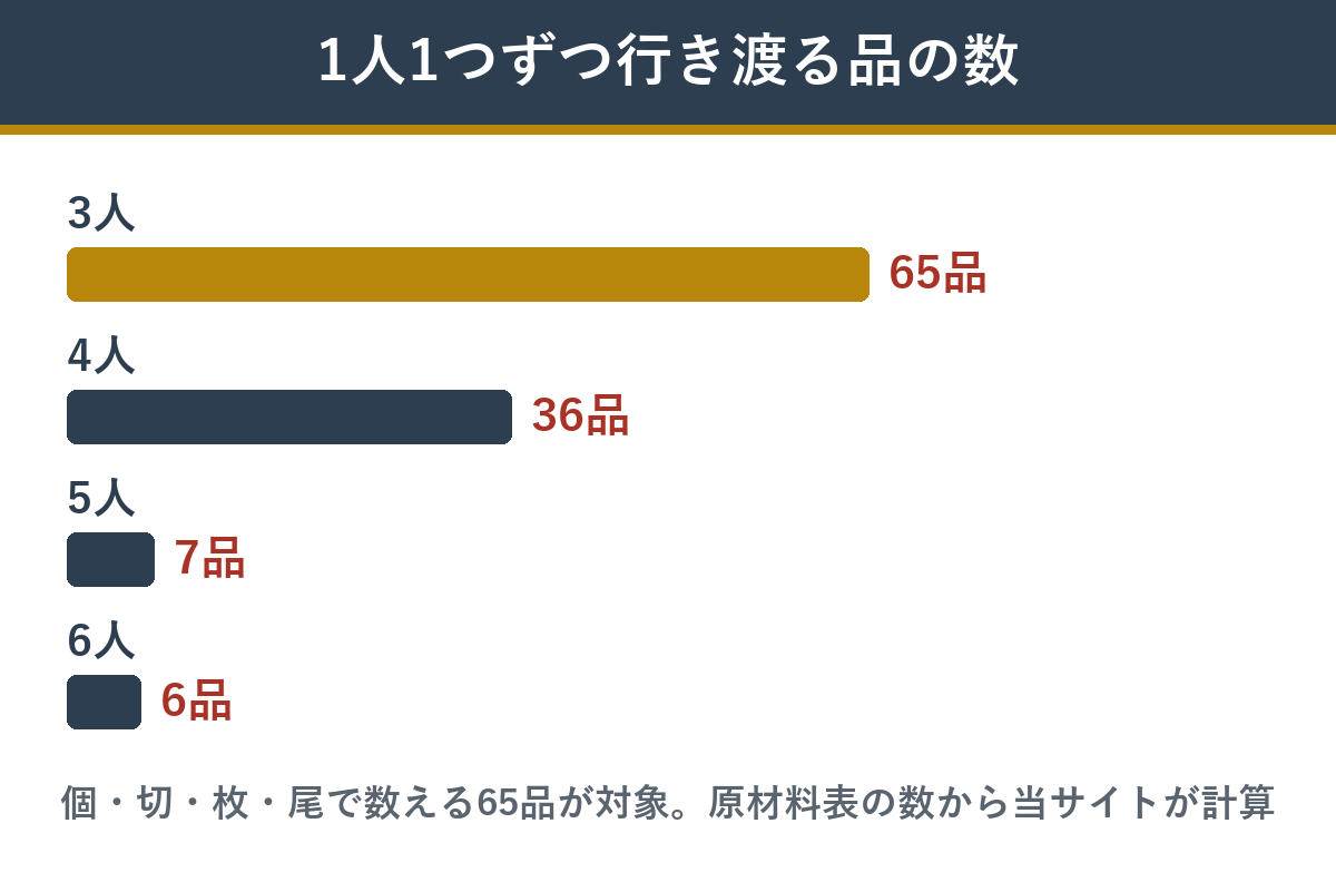 うけもちの個数で数える65品のうち、人数ぶん行き渡る品の数（3人なら65品、4人なら36品、5人なら7品）