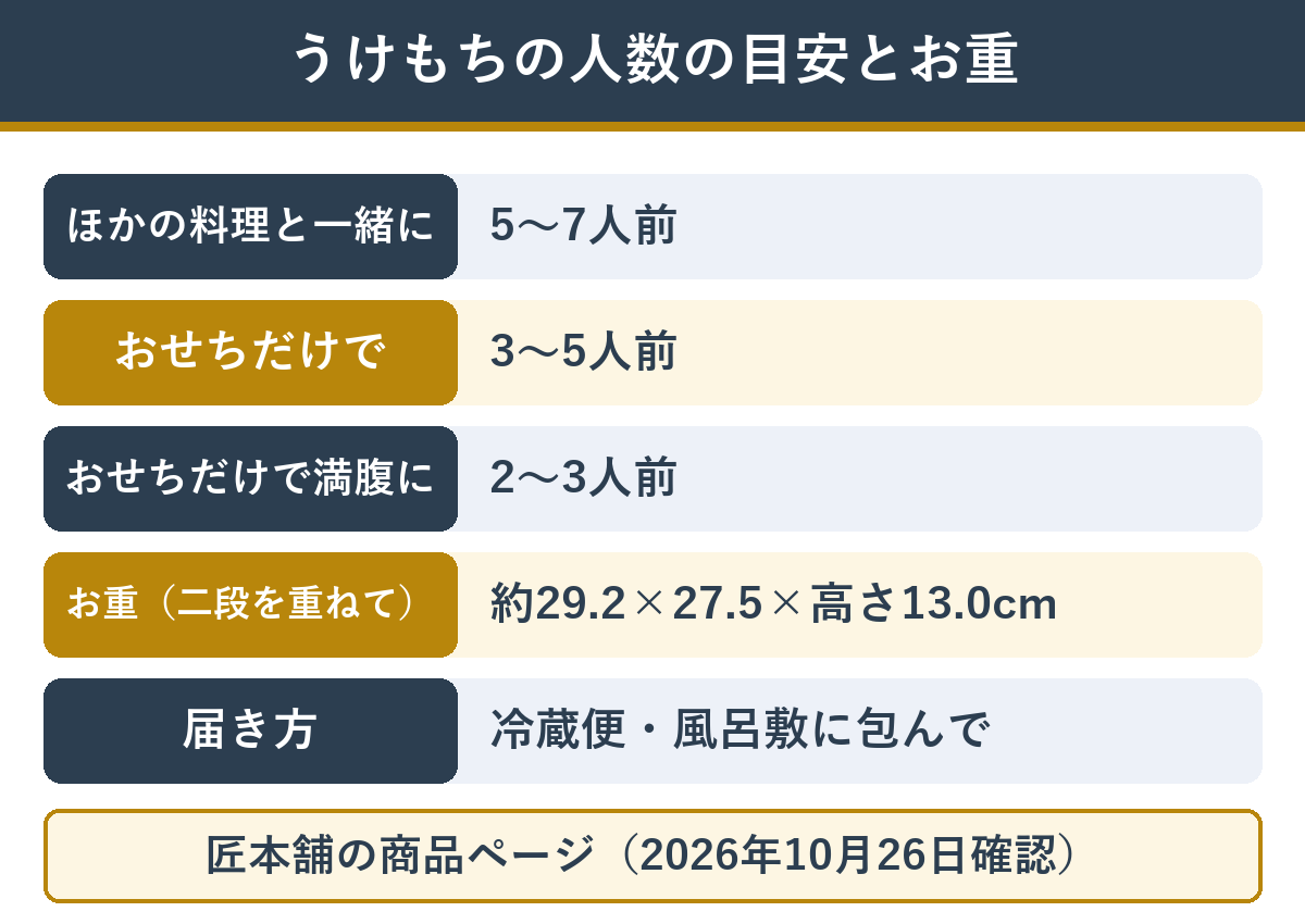 匠本舗のうけもちの人数の目安（ほかの料理と一緒なら5〜7人前、おせちだけなら3〜5人前、おせちだけでお腹いっぱいなら2〜3人前）とお重の大きさ