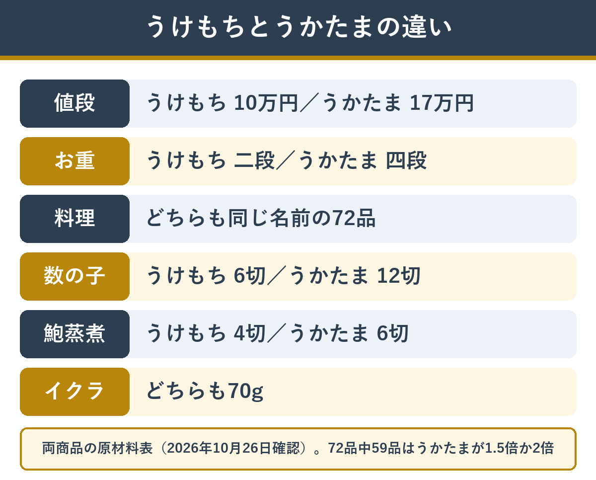 うけもちとうかたまの違い（うけもちは二段重で100,000円、うかたまは四段重で170,000円。料理は同じ72品で、うかたまは多くの品が1.5〜2倍の量。イクラはどちらも70g）