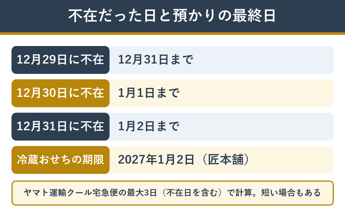 おせちの届く日に不在だった場合にヤマト運輸の営業所で預かってもらえる最終日の目安