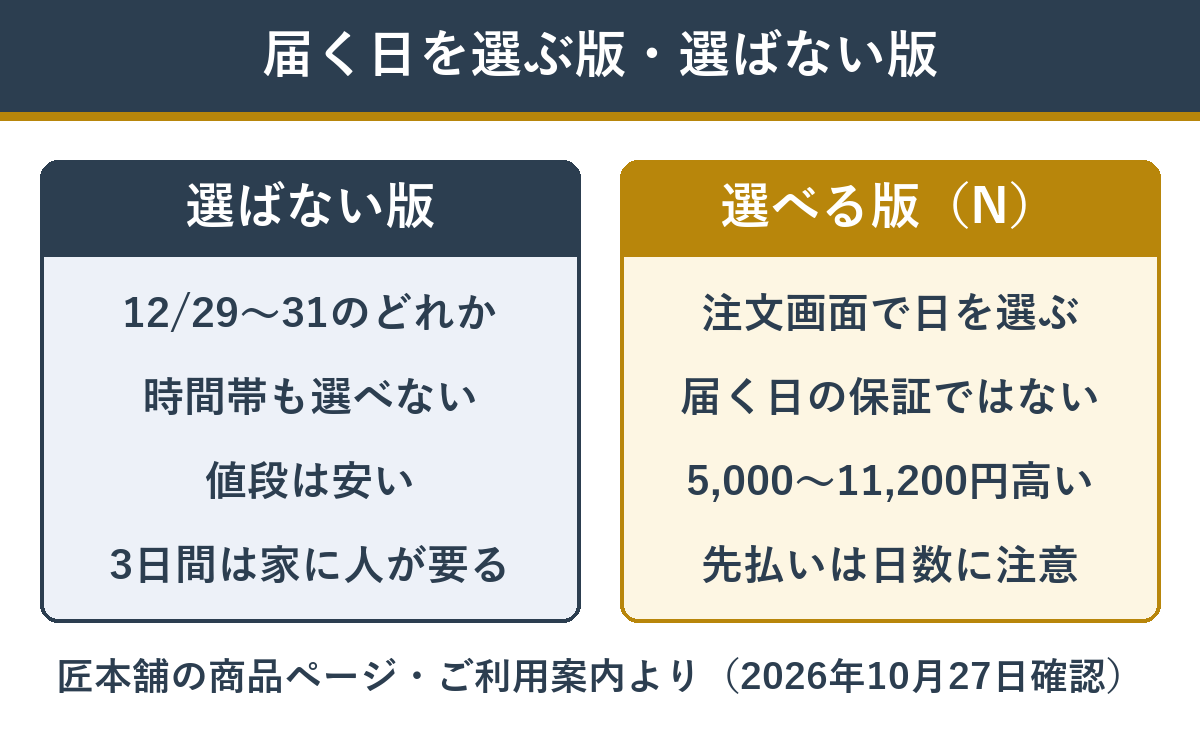 届く日を選ばない通常版と届く日を選べる版のおせちの違い