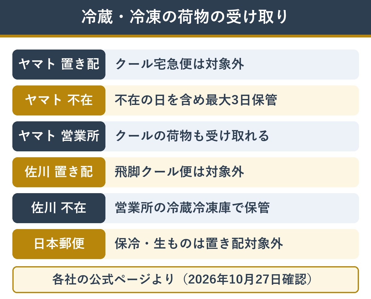 クール便で届くおせちの置き配・宅配ボックス・不在時の扱いを配送会社ごとにまとめた表
