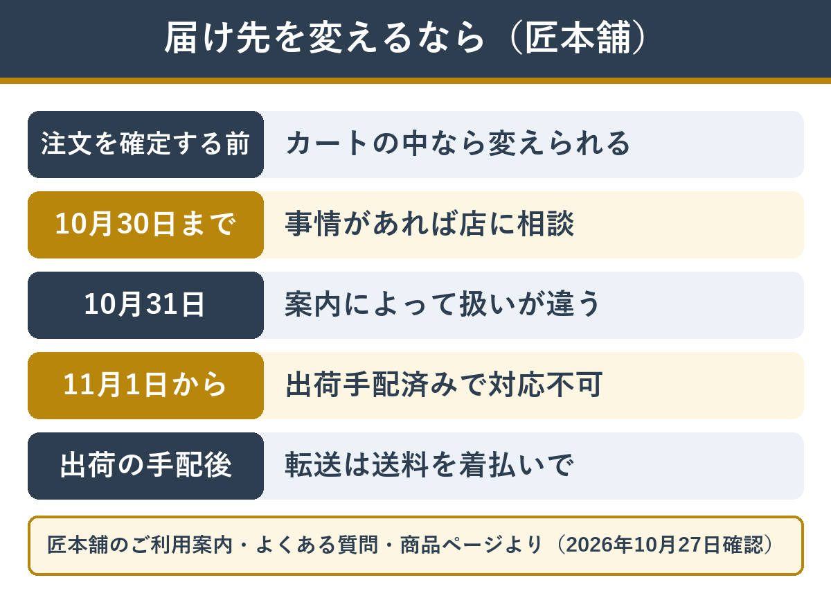 匠本舗のおせちの届け先を変える時期ごとの扱い