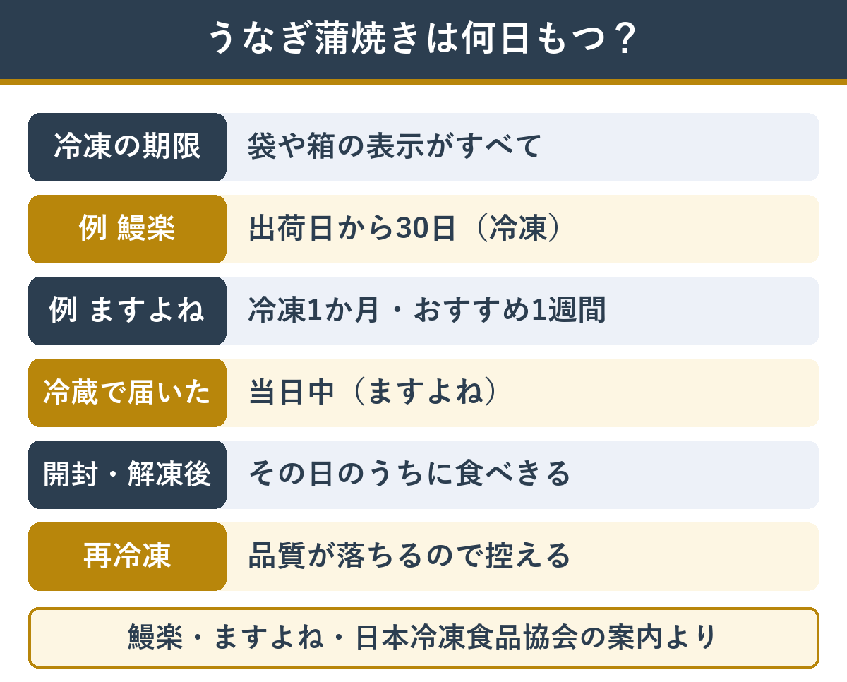 うなぎ蒲焼きの日持ち 冷凍・冷蔵・開封後の目安